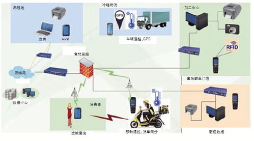 基于GS1標(biāo)準(zhǔn)的生鮮產(chǎn)品冷鏈供應(yīng)鏈網(wǎng)絡(luò)技術(shù)研究