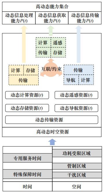 衛(wèi)星互聯(lián)網(wǎng)資源管控技術研究